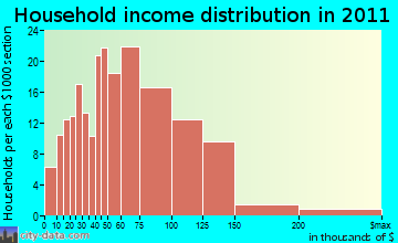 Pendleton household income distribution