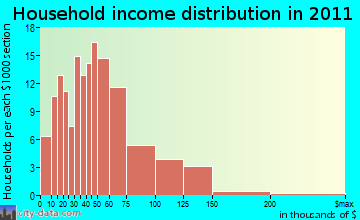 Somerset household income distribution