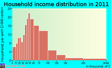 Deerfield household income distribution
