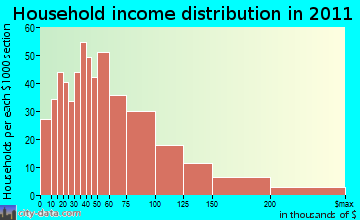 Kirkland, NY household income
