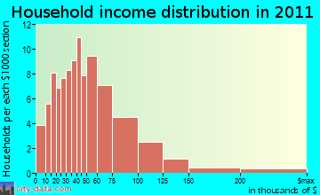 Marshall household income distribution