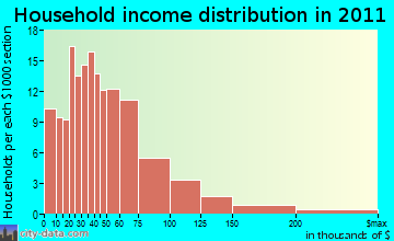 Sangerfield household income distribution