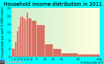 Trenton household income distribution
