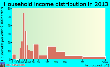 Channel Islands Beach, CA household income