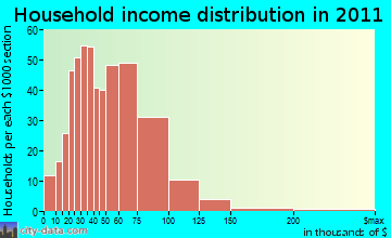 Verona, NY household income