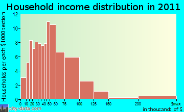 Western household income distribution