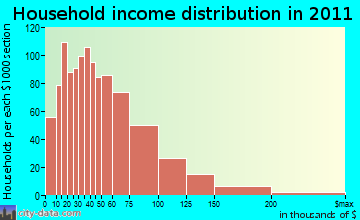 Whitestown, NY household income