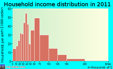 Westmoreland household income distribution
