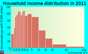 Cicero household income distribution