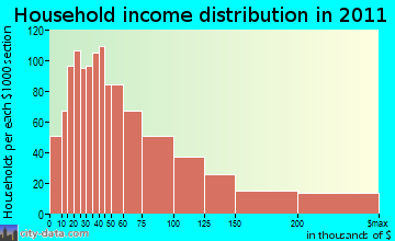 De Witt household income distribution