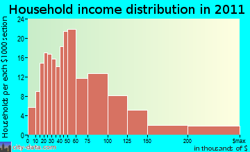 LaFayette household income distribution