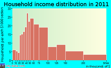 Pompey, NY household income