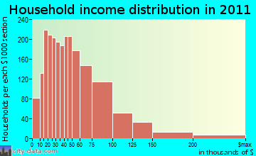 Salina household income distribution