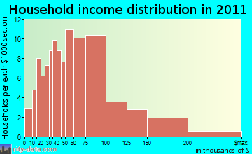 Spafford household income distribution