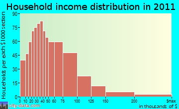 Van Buren household income distribution