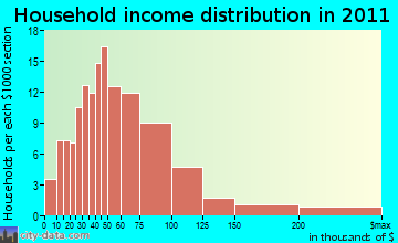 Bristol household income distribution