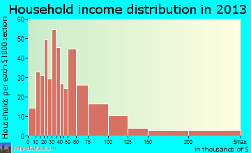Cherry Valley household income distribution