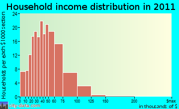 Hopewell household income distribution