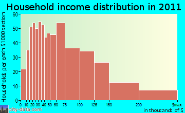 Cornwall household income distribution