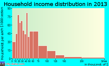 Cherryland household income distribution