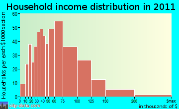 Highlands household income distribution
