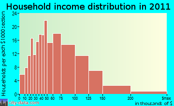 Mount Hope household income distribution