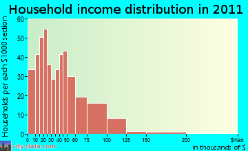 Albion household income distribution