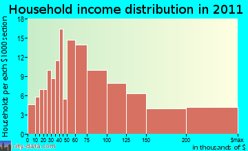 Tuxedo household income distribution