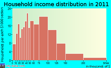 Wawayanda, NY household income