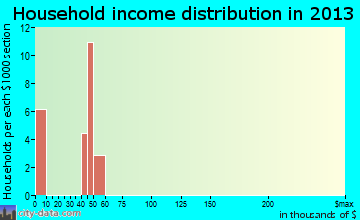 Chilcoot-Vinton household income distribution