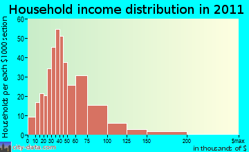 Murray household income distribution