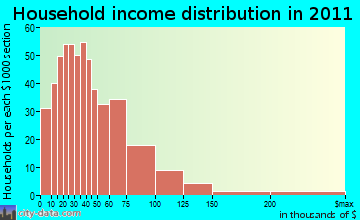 Ridgeway household income distribution