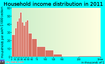 Shelby household income distribution
