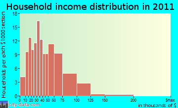 Yates household income distribution