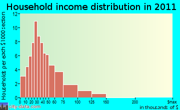 Amboy household income distribution