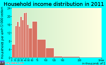 West Monroe household income distribution
