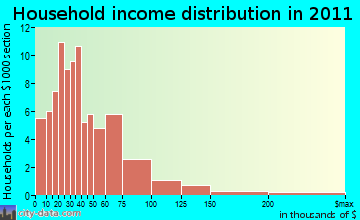 Pittsfield household income distribution