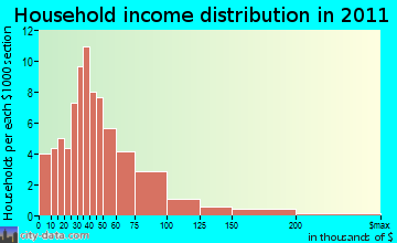 Plainfield household income distribution