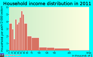 Westford household income distribution