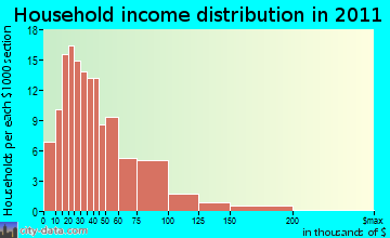 Worcester household income distribution