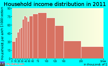 Carmel, NY household income