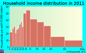 Kent household income distribution