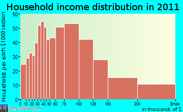Southeast household income distribution