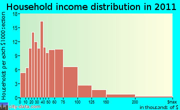 Berlin household income distribution