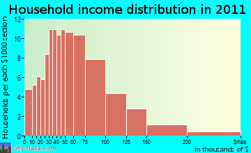 Grafton household income distribution