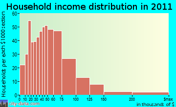 Hoosick household income distribution