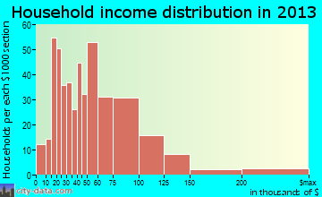 Citrus, CA household income