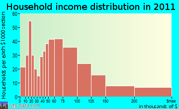 Sand Lake household income distribution