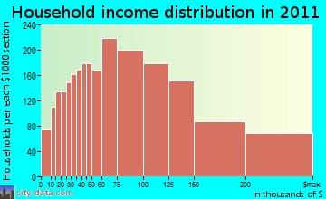 Clarkstown household income distribution
