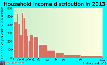 Chico household income distribution